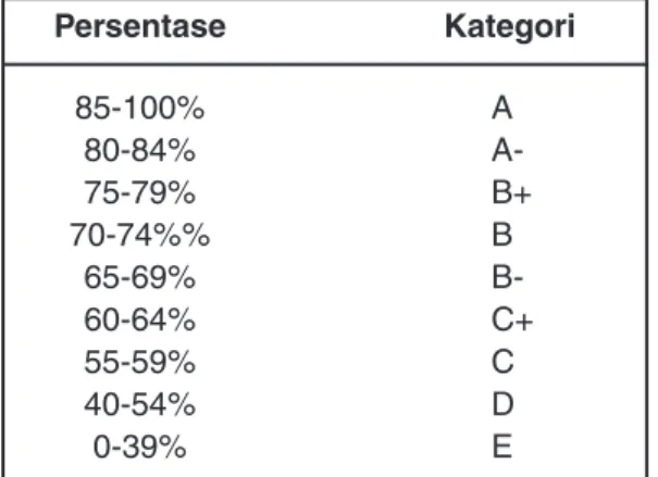 Tabel 3.3 Penentuan Taraf  Keberhasilan   Persentase  Kategori 85-100% A  80-84%    75-79%  B+  70-74%%  B  65-69%    60-64%  C+  55-59%  C  40-54%  D  0-39%  E