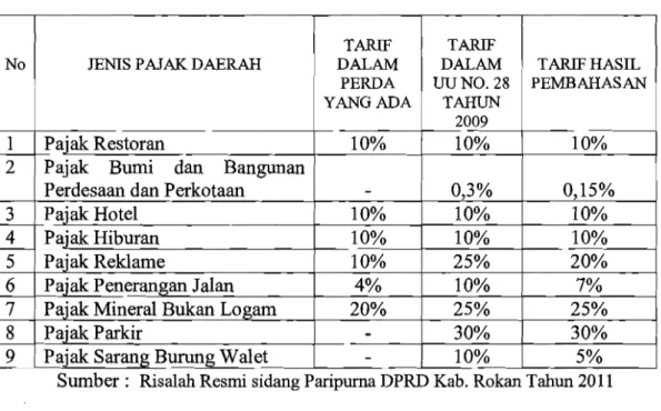 Tabel I. Tarif Pajak Daerah Hasil Pembahasan Pansus C 