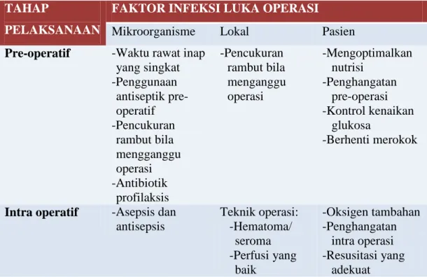 Tabel 2.4 Pencegahan Infeksi Luka Operasi (Anaya dan Dellinger, 2008). 