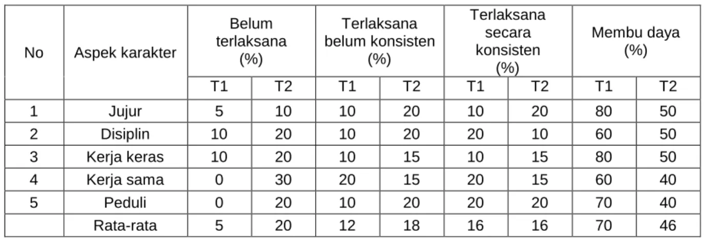 Tabel 2. Data observasi penerapan aspek karakter kelas kontrol 