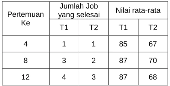 Tabel 3. Kecepatan kerja dan prestasi mahasiswa 