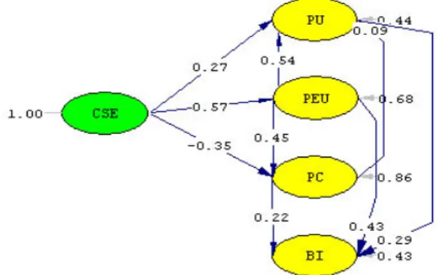 Gambar 3. Diagram path untuk muatan faktor  Hipotesis 1a, 1b, 1c, 2, 3, 4, 5, 6, 7 (Standar) 