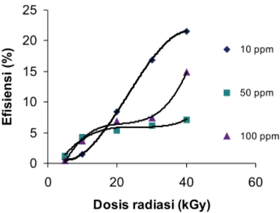 Gambar 9. Grafik Hubungan Antara Dosis Radiasi vs Efisiensi untuk Variasi Konsentrasi pada  Kondisi pH Larutan yang Dibuat Netral 