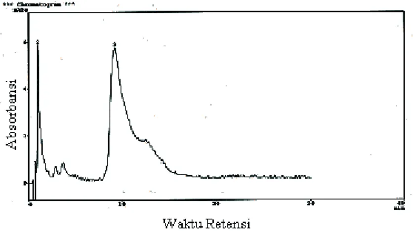 Gambar 13. Kromatogram Larutan Metil Orange 50 ppm  Yang Tidak Diradiasi 