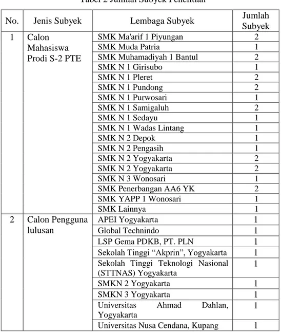 Tabel 2 Jumlah Subyek Penelitian 