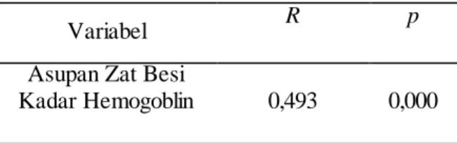 Tabel  2  Hubungan  Antara  Asupan  Zat  Besi  dengan  Kadar  Hemoglobin  pada  Ibu  Hamil  di  Wilayah Kerja Puskesmas Tuminting 