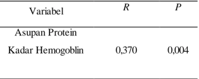 Tabel  3  Hubungan  Antara  Asupan  Protein  dengan  Kadar  Hemoglobin  pada  Ibu  Hamil  di  Wilayah Kerja Puskesmas Tuminting 