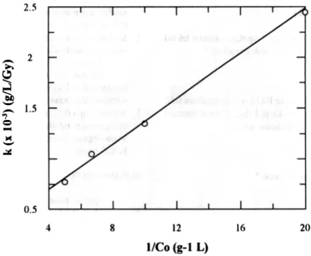 Gambar 10. Hubungan antara k dan  l/Co  pada A. 269 nm