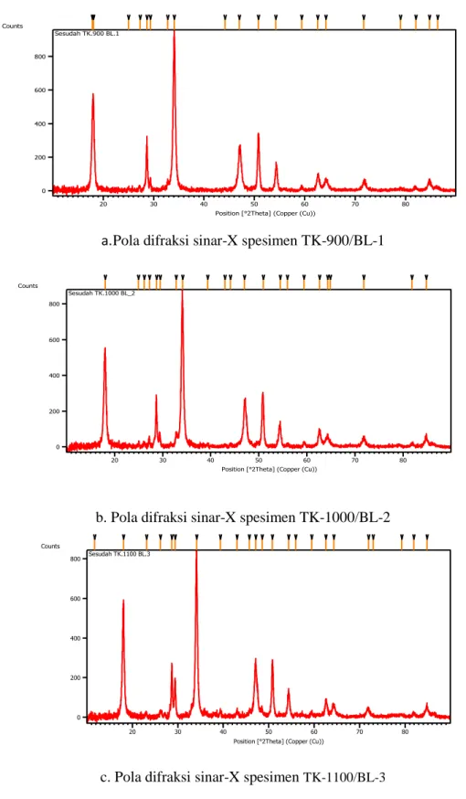 Gambar 4. Pola difraksi sinar-X dari produk kalsinasi pada berbagai temperatur   dan waktu ball milling 