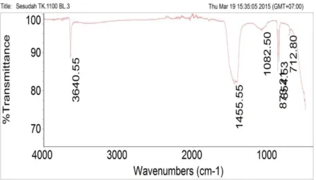 Gambar 6. Pola FTIR sampel variabel temperatur dan waktu ball milling  