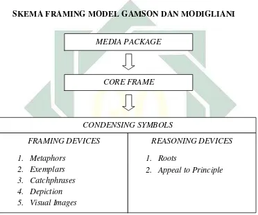 Tabel 3.1 SKEMA FRAMING MODEL GAMSON DAN MODIGLIANI 