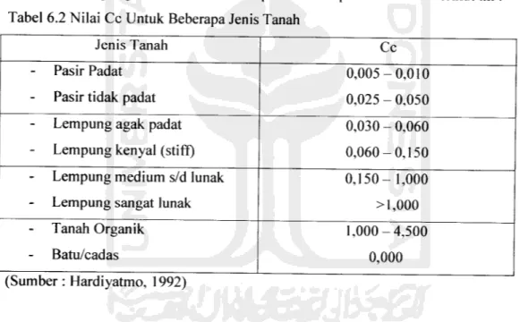 Tabel 6.2 Nilai Cc Untuk Beberapa Jenis Tanah