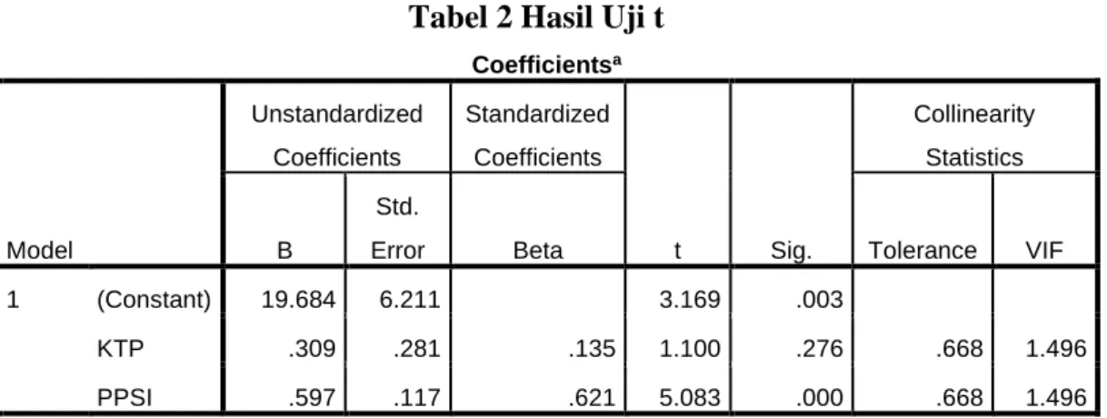 Tabel 2 Hasil Uji t 