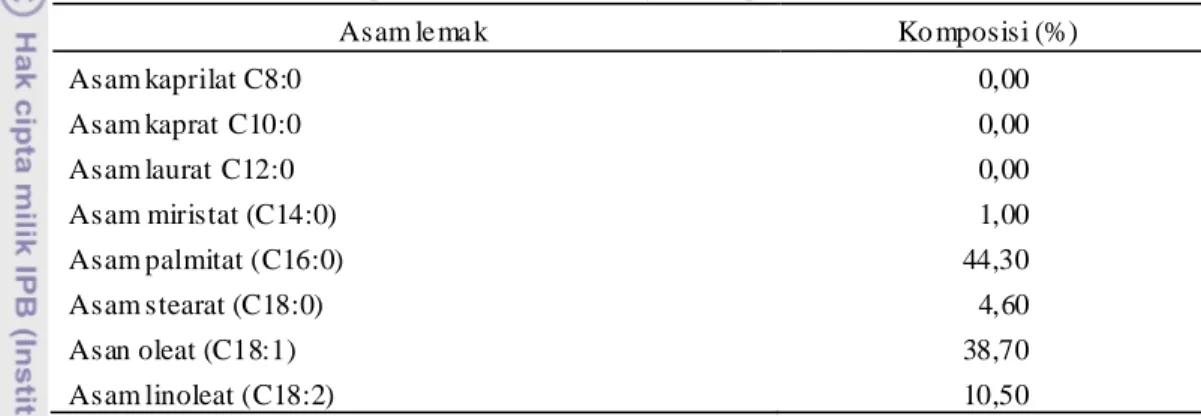 Tabel  3  menunjukkan  dilihat  bahwa  asam  le ma k  dala m  minyak  ke lapa  sawit  terdiri  atas  dua  jenis, yaitu asam le mak jenuh dan asam le mak tidak jenuh