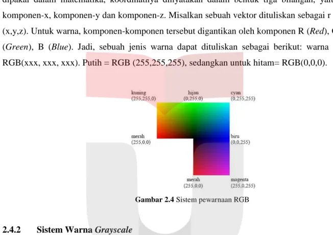 Gambar 2.4 Sistem pewarnaan RGB 