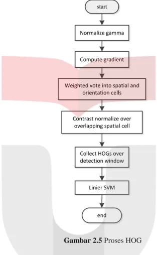 Gambar 2.5 Proses HOG 