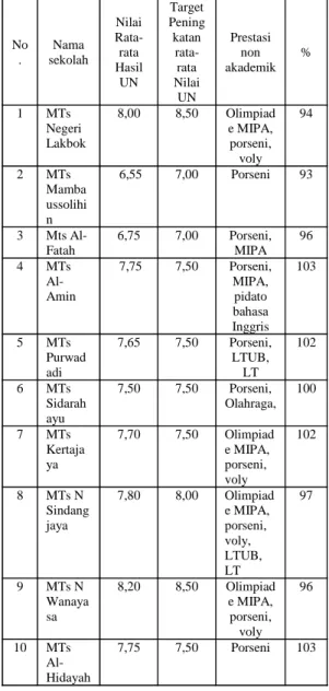 Tabel  di  atas  menunjukkan  bahwa  masih  ada  MTs  di  Kabupaten  Ciamis  selatan  yang  belum  optimal