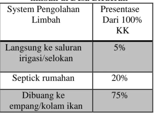 Tabel 1. Presentase system pembuangan  limbah di Desa Blederan 