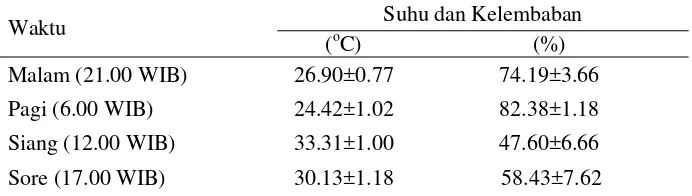 Tabel 2   Suhu dan kelembaban kandang selama penelitian (±SB) 