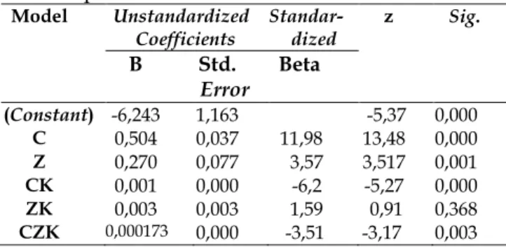 Tabel  4  menunjukkan  variabel  yang  memiliki  nilai  standardized  coefficients  beta   terbesar  adalah  kapasitansi  11,988  sehingga  kapasitansi  memiliki  pengaruh  dominan  terhadap  rendemen
