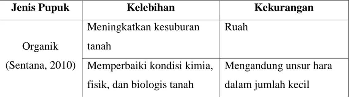Tabel I.1 Kelebihan dan Kekurangan Pupuk Organik dan Pupuk Anorganik 