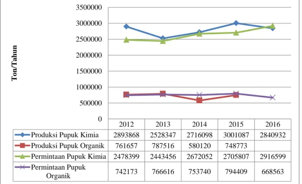 Gambar I.1 Perbandingan Jumlah Produksi dan Permintaan Pupuk Kimia dan Pupuk  Organik di Indonesia Tahun 2012-2016 