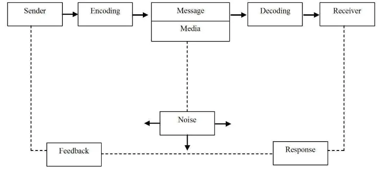 Gambar 2.1 Model Proses Komunikasi 