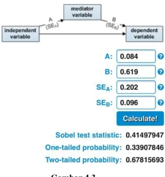 Gambar 4.3  Uji Sobel Test Model 3 