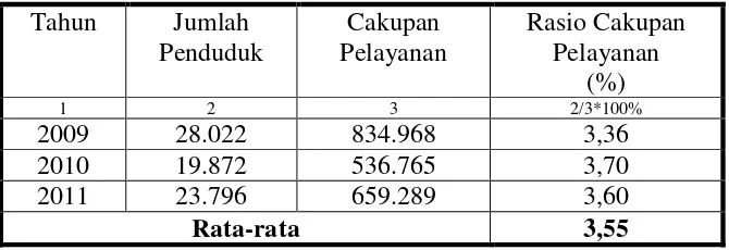 Tabel 1.1 Jumlah Penduduk dan Cakupan Pelayanan PDAM Way Agung Kabupaten Tanggamus tahun 2009-2011