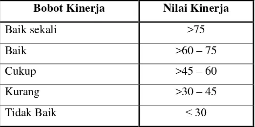 Tabel 3.2 Klasifikasi Kriteria Kinerja PDAM. 