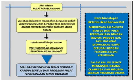 Gambar 2.12. Diagram Umum dan Definisi Bebas ‘Mal’ 