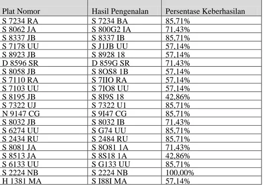 Tabel 2 Pengujian dengan data uji dengan menggunakan training dataset2  Plat Nomor  Hasil Pengenalan  Persentase Keberhasilan 