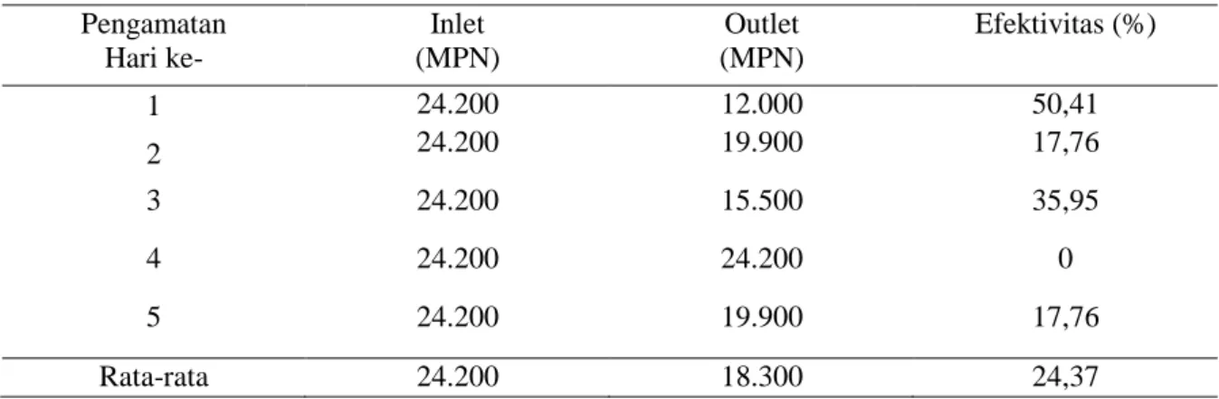 Tabel  4.  Hasil  Uji  Laboratorium  Parameter  Bakteri  Coliform Total  Pada  Limbah  Cair  Rumah Sakit Tingkat III R.W