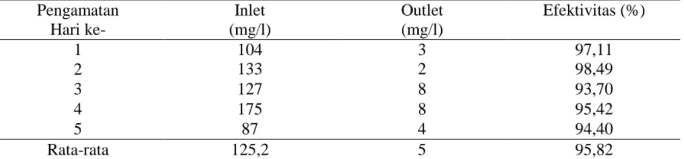 Tabel  1.  Hasil  Uji  Laboratorium  Parameter  BOD  Pada  Limbah  Cair  Rumah  Sakit  Tingkat III R.W
