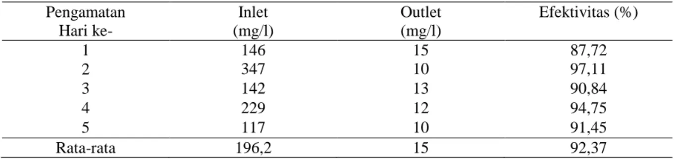 Tabel  2.  Hasil  Uji  Laboratorium  Parameter  COD  Pada  Limbah  Cair  Rumah  Sakit  Tingkat III R.W