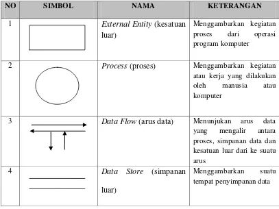 Tabel 2.1 Diagram Arus Data (Data Flow Diagram) 