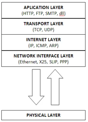 Gambar 2.4 Arsitektur Protokol TCP/IP 