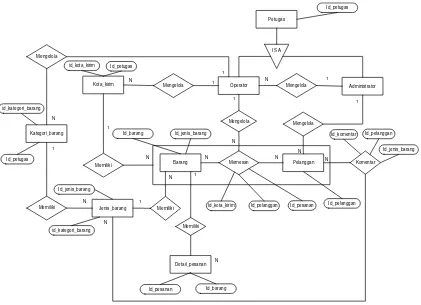 Gambar 3.2. Entity relationship diagram 