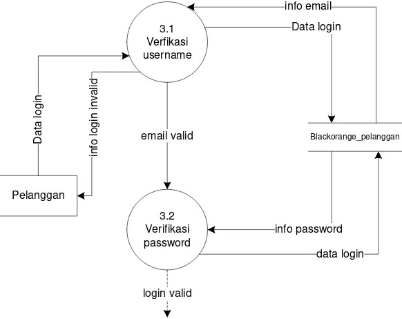 Gambar 3.5. Data flow diagram level 2 proses 2 