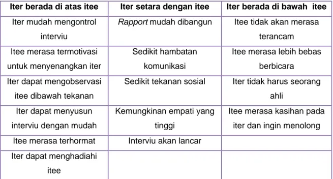 Tabel 3. Keuntungan dari perbedaan status antara iter dan itee   dalam interviu probing  