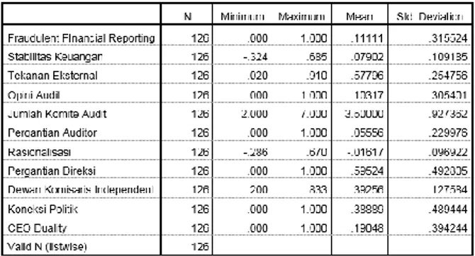 Tabel 1. Analisa Statistik Deskriptif   Variabel Penelitian 