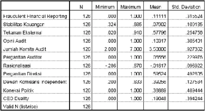 Tabel 1. Analisa Statistik Deskriptif   Variabel Penelitian 