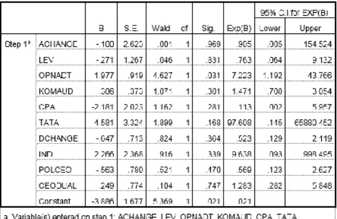 Tabel 2. Hasil Uji Wald 