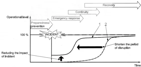 Figure  1 - Concept of incident preparedness and IPOCM 