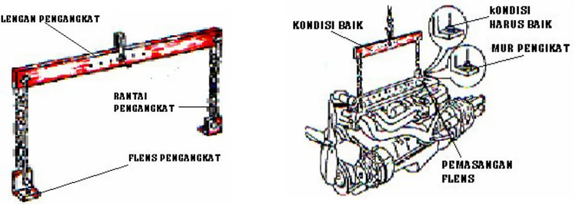 Gambar 12. Pemasangan alat khusus pengangkat engine