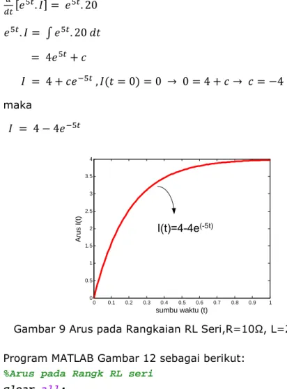 Gambar 9 Arus pada Rangkaian RL Seri,R=10Ω, L=2H, E=40V  Program MATLAB Gambar 12 sebagai berikut: 