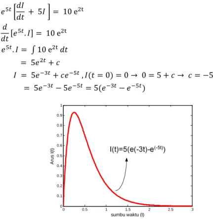Gambar 10 Arus pada Rangkaian RL Seri,R=10 Ω , L=2H, E=20e (-3t) V  Program MATLAB Gambar 13 sebagai berikut: 