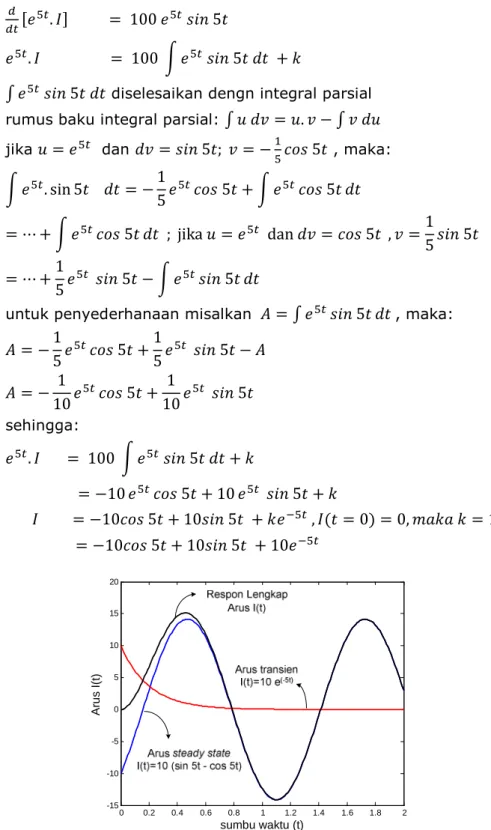 Gambar 11 Arus pada Rangkaian RL Seri, R=10 Ω , L=2H, E=200 sin 5t V 