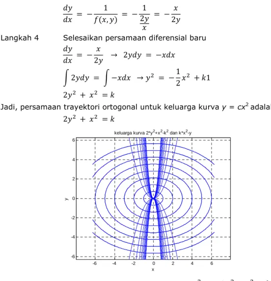 Gambar 2 Trayektori Ortogonal Kurva  =  dan  2 + =