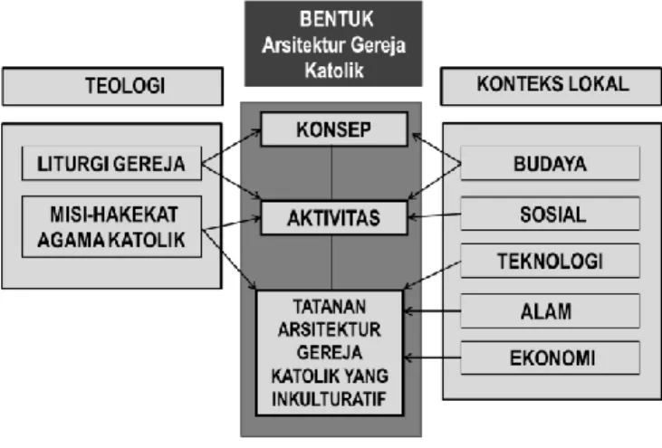 Gambar 4 Kekuatan Pembentuk Arsitektur Gereja Katolik 